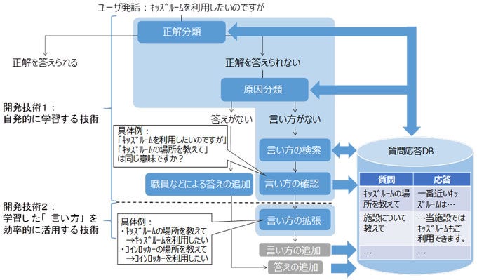 [画像]図2:本技術の概要