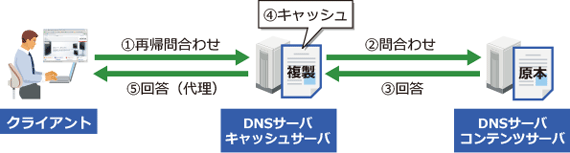 図2：DNSの仕組み