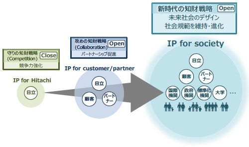 [画像]「IP for society」の概要