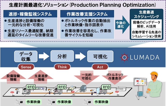 [画像]作業改善支援システム