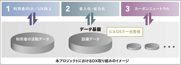[画像]本プロジェクトにおけるDX取り組みのイメージ