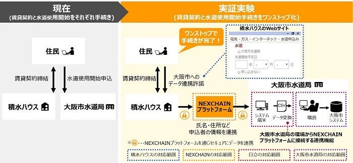 [画像]賃貸契約と水道使用開始手続きのワンストップ化について