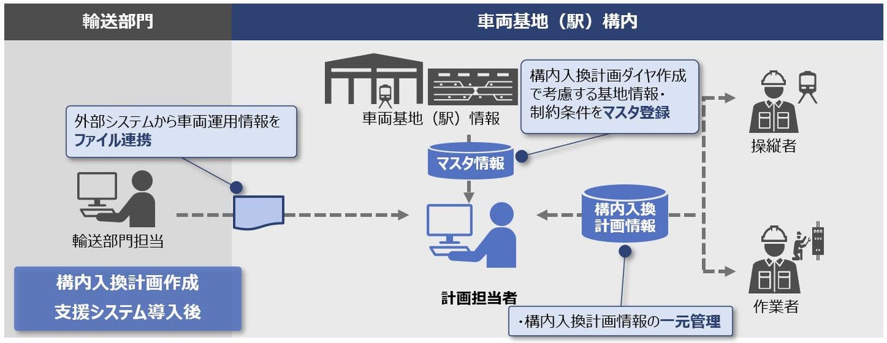 構内入換計画業務の未来