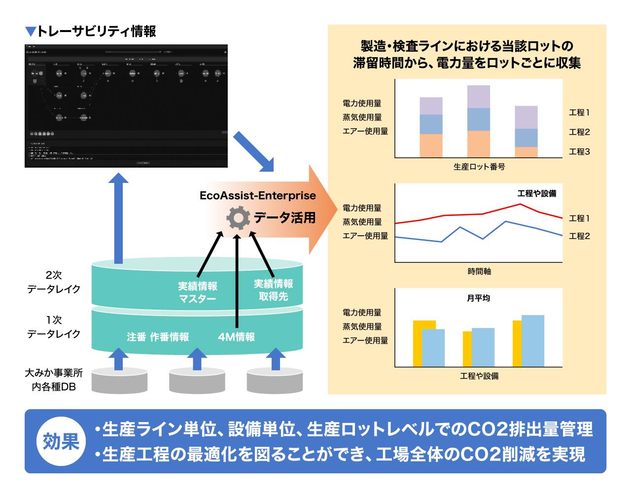 画像: 工程別排出量可視化の概要