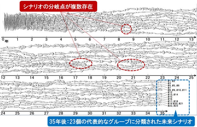 図2 約2万通りの未来シナリオが分岐する過程(2018〜2052年)