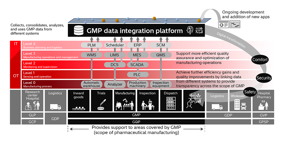 [11] GMP Data Integration Platform