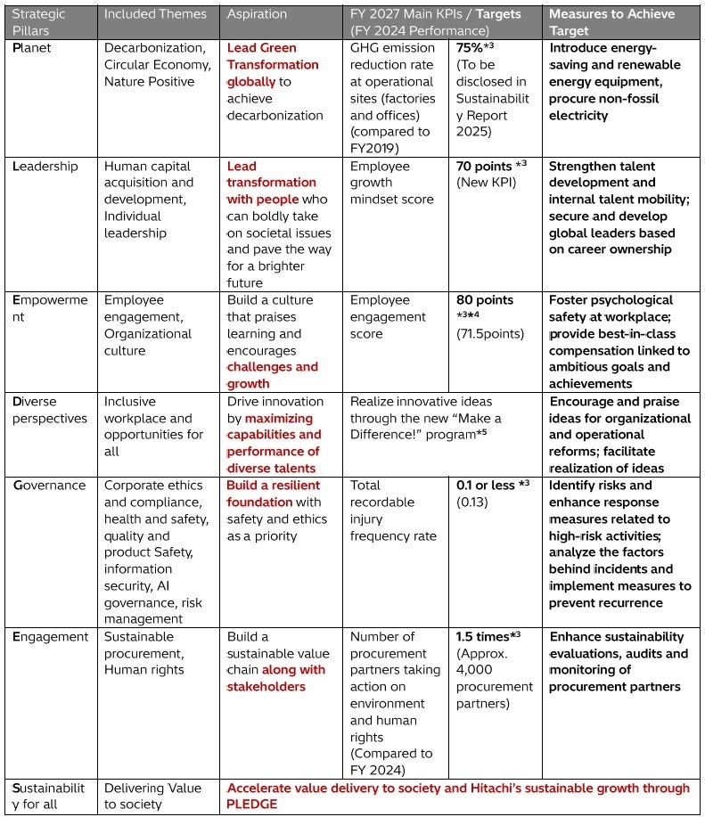 [image]Outline of Sustainability Strategy, "PLEDGES"