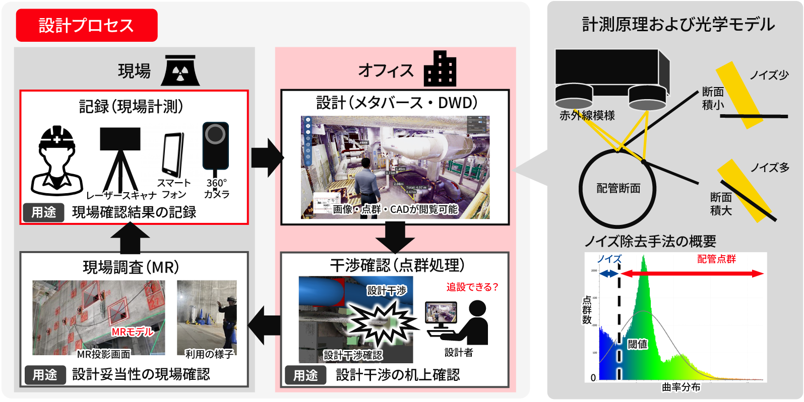 ［図2］デジタル技術を活用した配管敷設計画プロセス