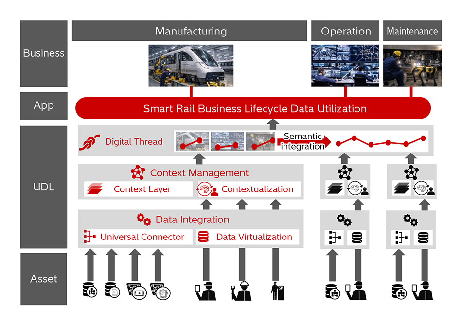 [10] Digital Thread Connecting Multiple Rail Businesses via UDL