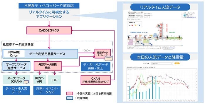 [画像]オープンソースのデータ基盤技術との相互接続性実証
