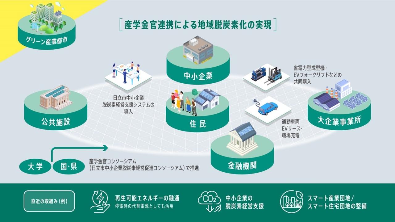 画像: ①グリーン産業都市の構築