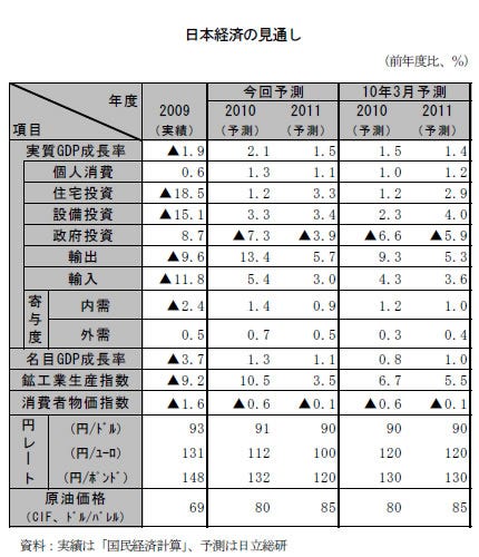 [表]日本経済の見通し