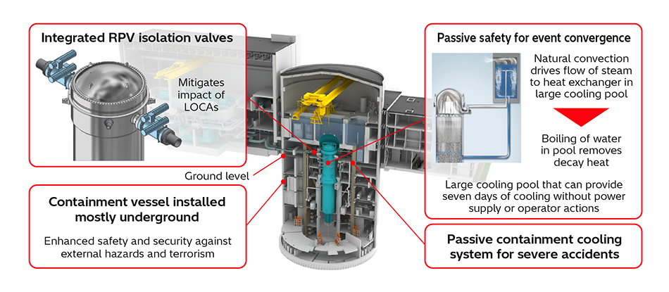 [1] Overview of BWRX-300 Small and Innovative Light Water Reactor