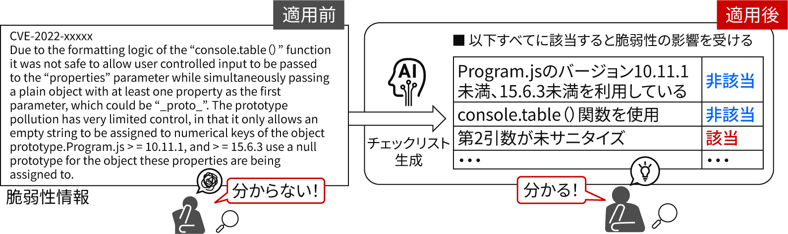 ［図1］脆弱性分析サービスの概要