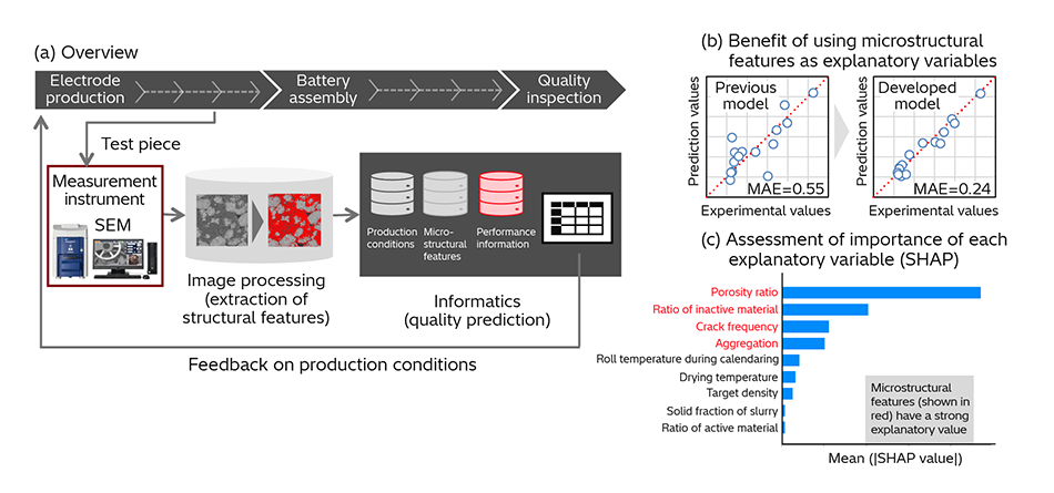 [7] Example Application of Measurement and Informatics to Production of Lithium-ion Batteries