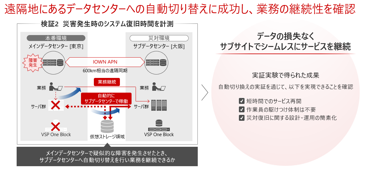 遠隔地にあるデータセンターへの自動切り替えに成功し、業務の継続性を確認
