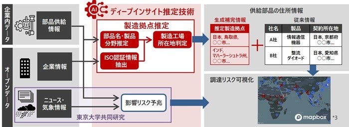 [画像]図1 製造業のサプライチェーンリスク*4低減の全体像。今回は製造拠点推定の効果を実証