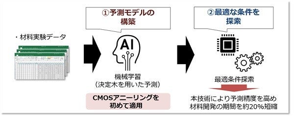 [画像]図1 開発した機械学習モデルの概念図