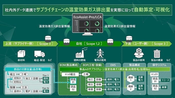 [画像]「EcoAssist-Pro/LCA」の概念図