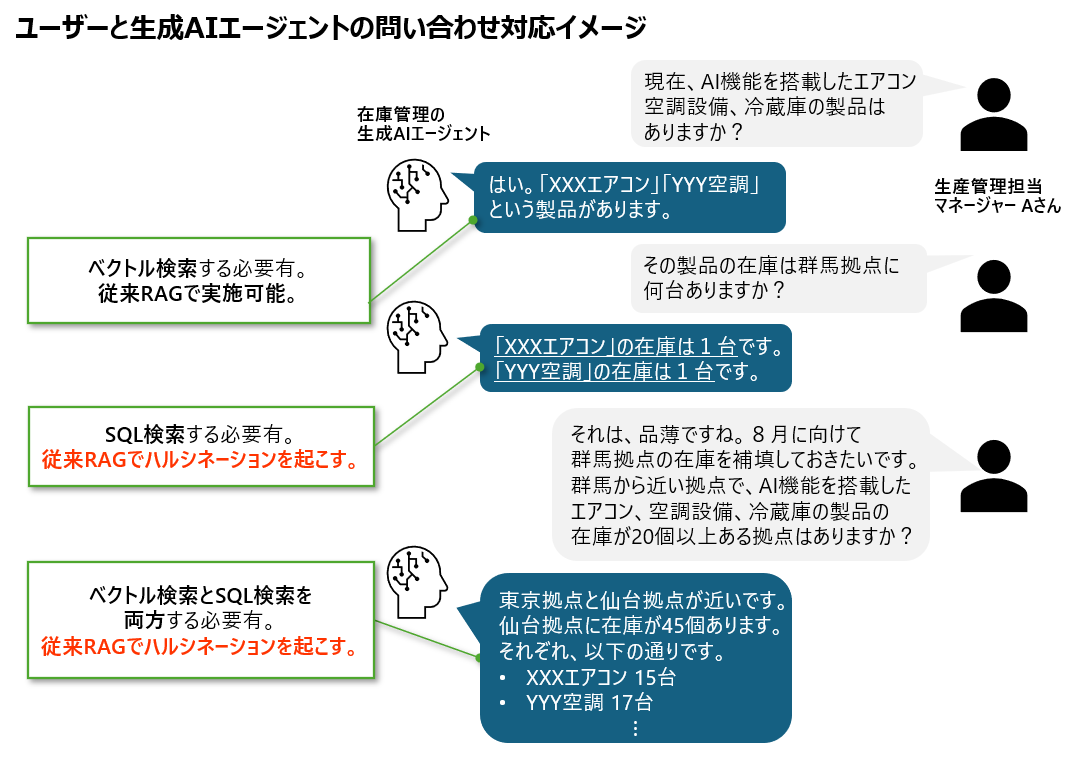 画像: ユーザーと生成AIエージェントの問い合わせ対応イメージ
