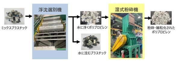 [画像]図2:ミックスプラスチック選別時の主な工程