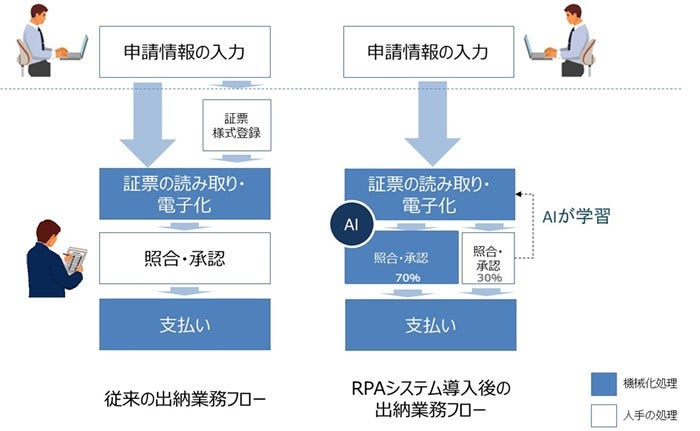 [画像](左)従来の出納業務フロー、(右)RPAシステム導入後の出納業務フロー