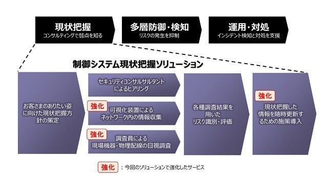 [画像]工場・プラントにおけるセキュリティ対策の全体像と「制御システム現状把握ソリューション」の概念図