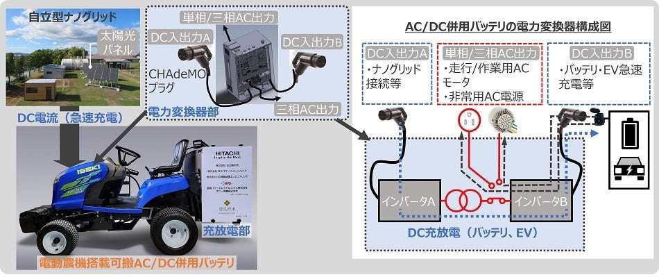 [画像]図2 電動農機に搭載し、地域にエネルギーを供給可能な可搬AC/DC併用バッテリ