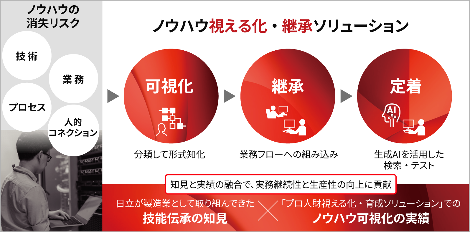 ［図5］実務ノウハウの可視化・継承・定着までを包含したアプローチ