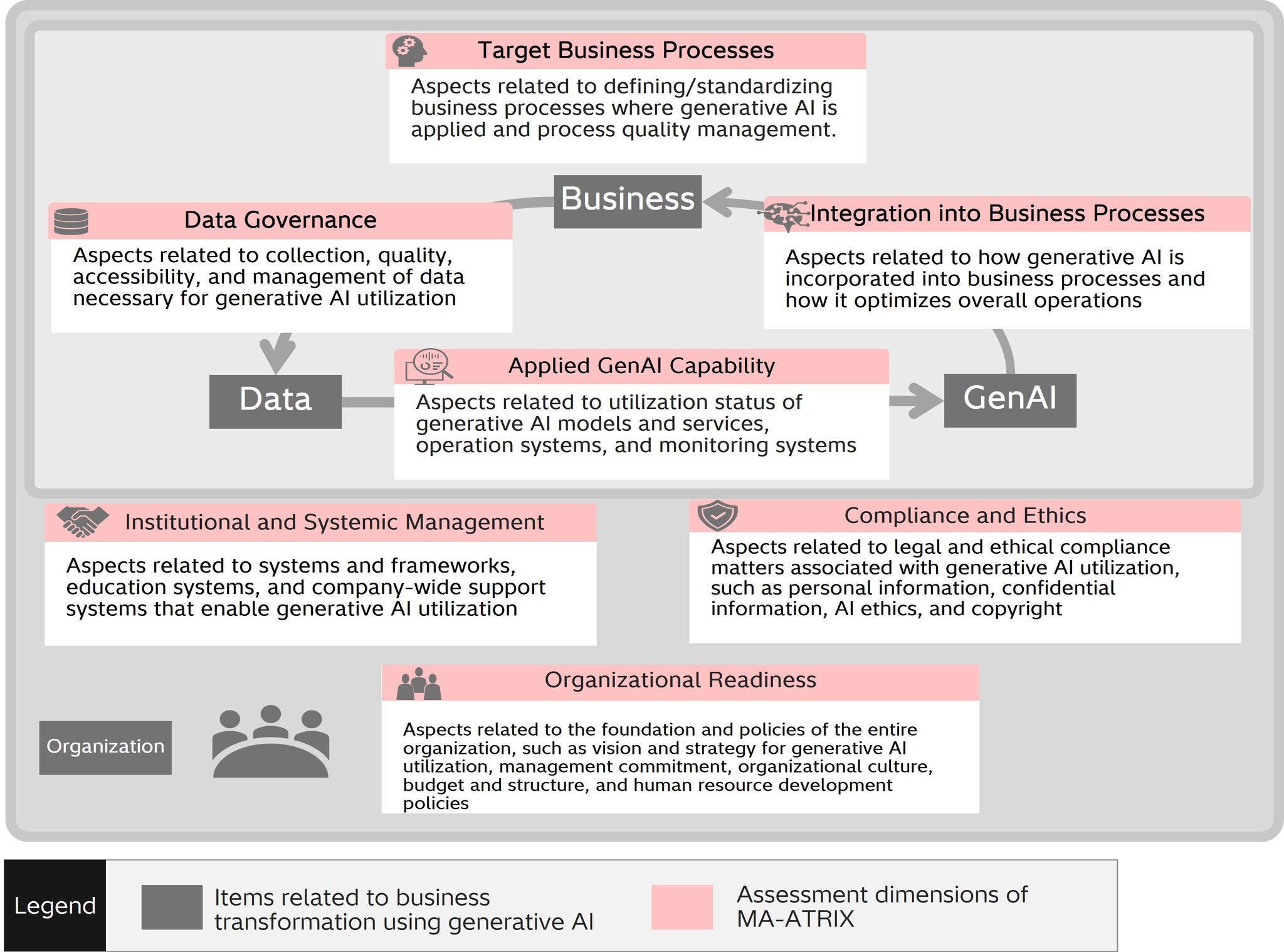 [image]Figure 2: Seven assessment dimensions of the generative AI utilization maturity model MA-ATRIX