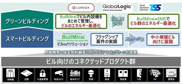 [画像]グリーン&スマートビル事業コンセプト