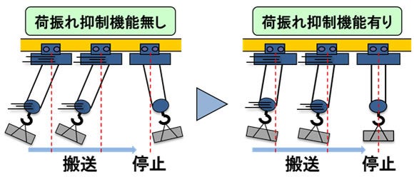 [画像]荷振れ抑制機能のイメージ図