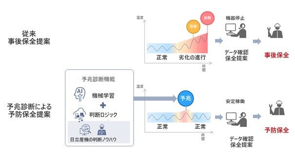 [画像]事後保全提案と予防保全提案のイメージ