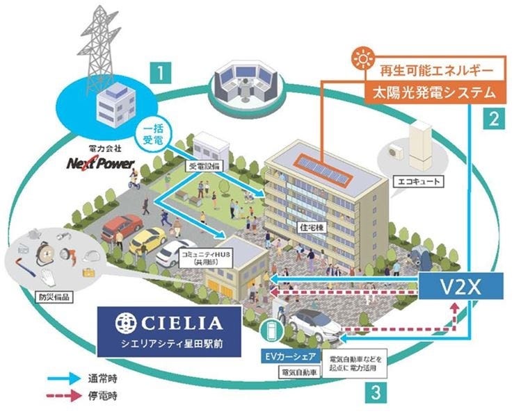 [画像]本物件におけるライフプラットフォーム概念図