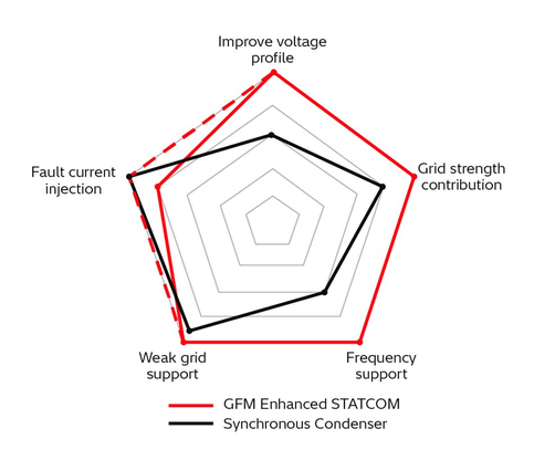 [2] Summary of Capabilities of Technologies: GFM Enhanced STATCOM, Synchronous Condensers