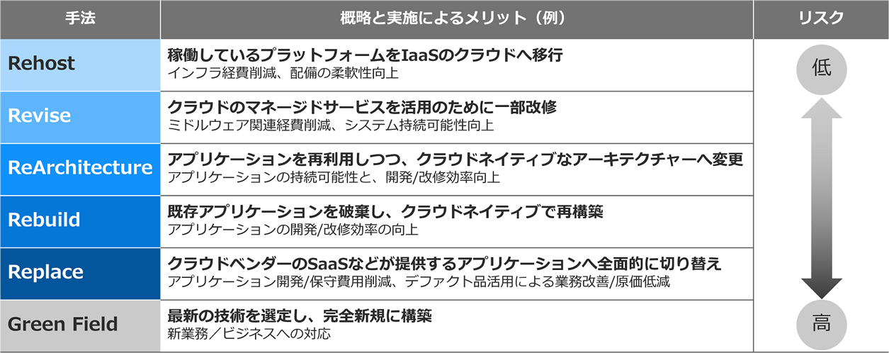 モダナイゼーションの手法の概要（それぞれの概略と実施によるメリット（例））「Rehost」概略：稼働しているプラットフォームをIaaSのクラウドへ移行。メリット：インフラ経費削減、配備の柔軟性向上。「Revise」概略：クラウドのマネージドサービスを活用のために一部改修。メリット：ミドルウェア関連経費削減、システム持続可能性向上。「ReArchitecture」概略：アプリケーションを再利用しつつ、クラウドネイティブなアーキテクチャーへ変更。メリット：アプリケーションの持続可能性と、開発/改修効率向上。「
