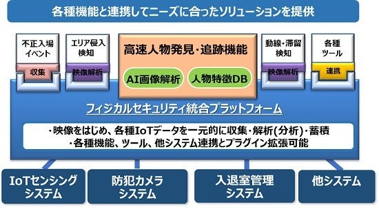 [画像] フィジカルセキュリティ統合プラットフォームの活用イメージ