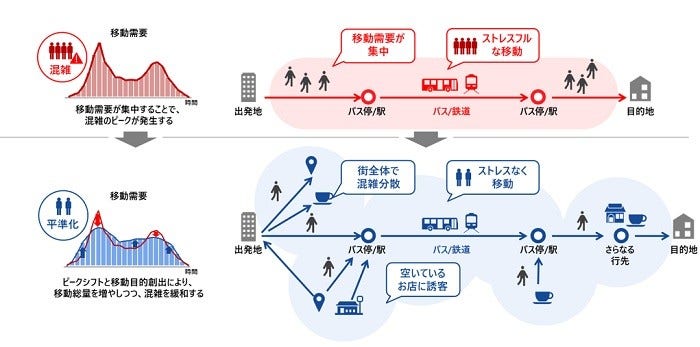 [画像]本実証実験で促す行動変容のイメージ