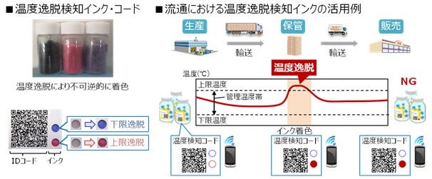 [画像](図1) 本インクを用いた流通品質管理の活用例