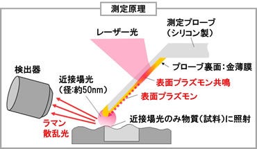 [画像]図1 本方式の測定原理