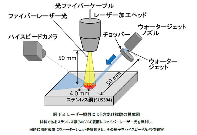 [画像]図1(a) レーザー照射による穴あけ試験の模式図