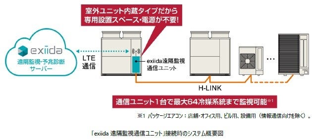 [画像]「exiida遠隔監視通信ユニット」接続時のシステム概要図