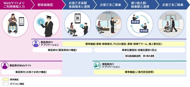 [画像]オプション機能追加後の移動制約者ご案内業務支援サービスの概念図