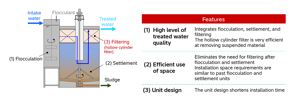 [5] Schematic of Flocculation, Settlement, and Filtering Unit