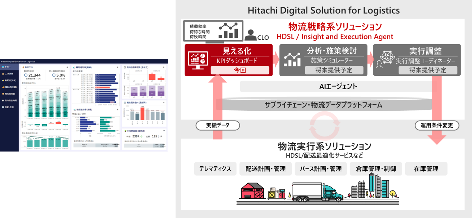 [画像](左から)「Hitachi Digital Solution for Logistics / Insight and Execution Agent」のダッシュボードの例、全体像
