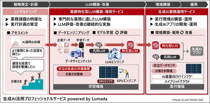 [画像]生成AI活用プロフェッショナルサービス