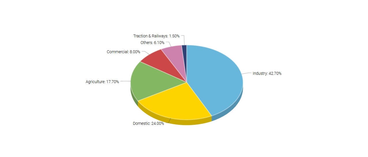 Electricity consumption 2020