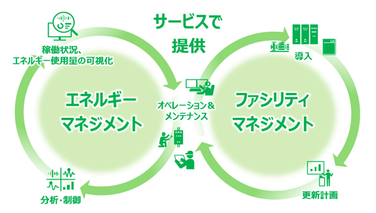 [画像]エネルギー&ファシリティマネジメントサービス(EFaaS)イメージ