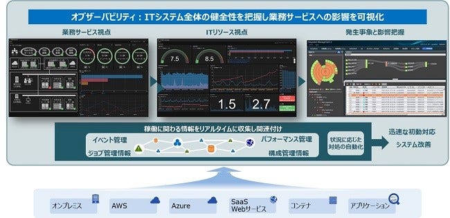 [画像]統合システム運用管理「JP1」のオブザーバビリティ強化の概要