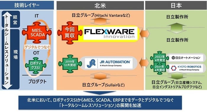 [画像]Flexware Innovation社を含めた、北米を軸としたインダストリー分野向け事業戦略